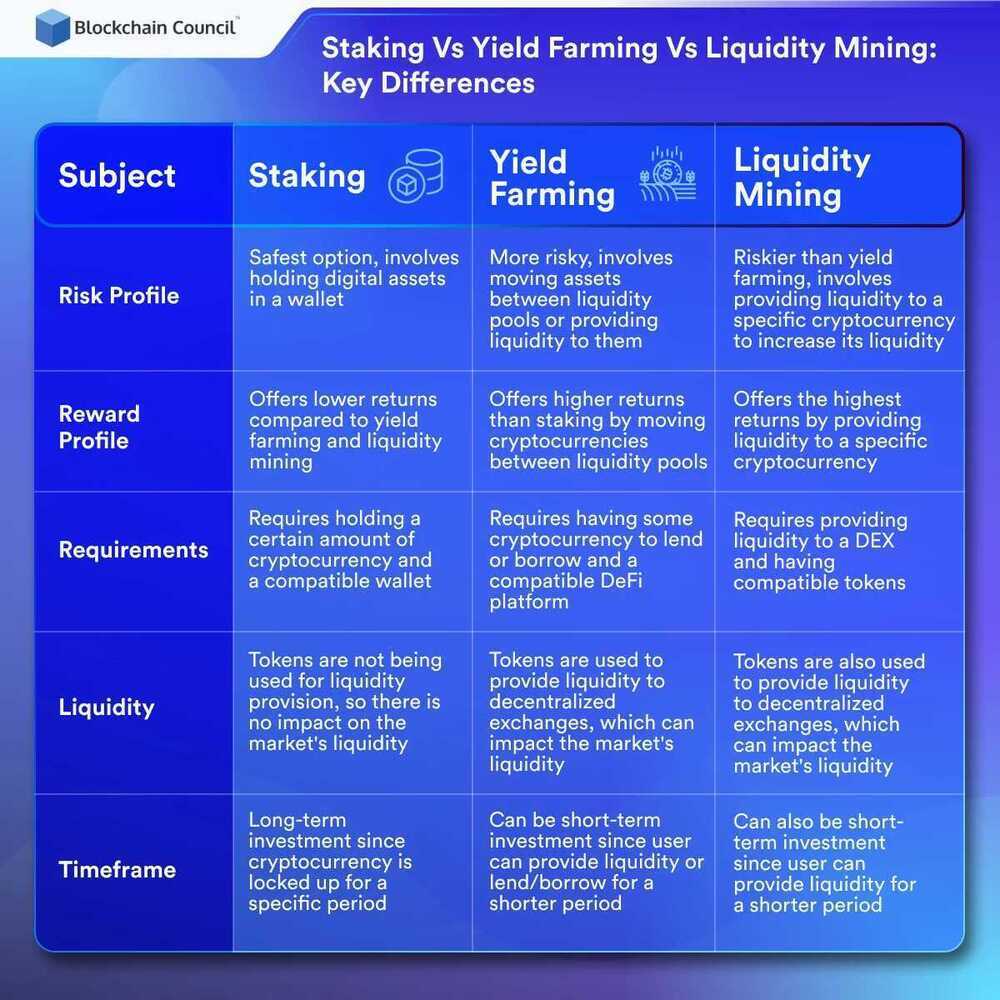 staking-vs-yf-vs-lm